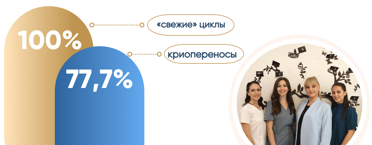 Результативность ЭКО